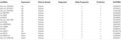 Research Progress of circRNAs in Glioblastoma